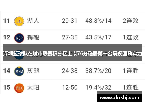 深圳篮球队在城市联赛积分榜上以76分稳居第一名展现强劲实力